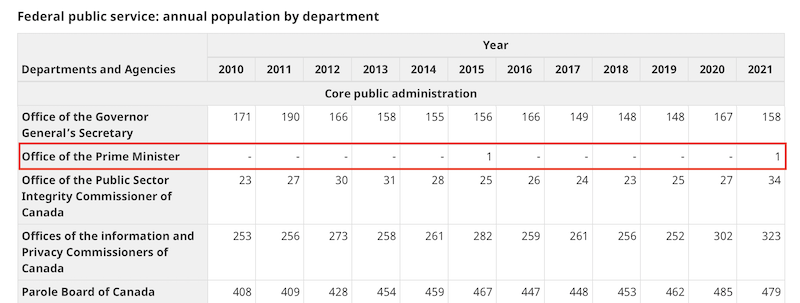 Federal public service: annual population by department: PMO